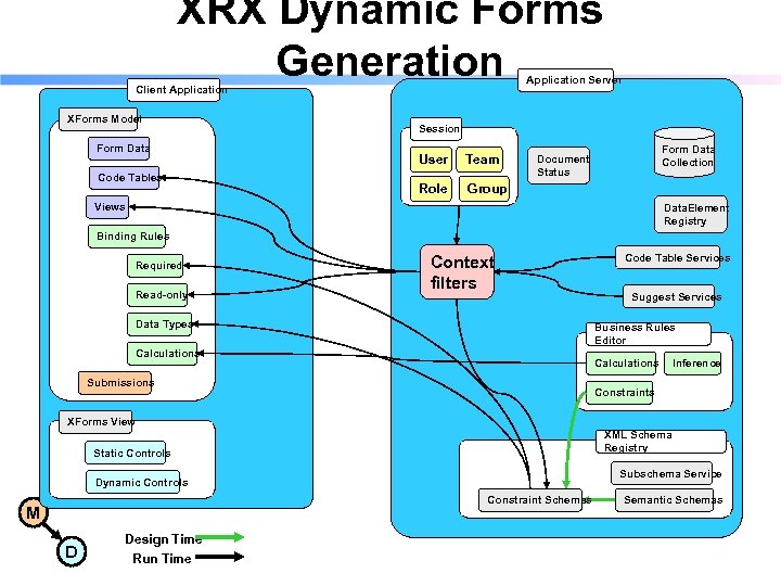 XRX Dynamic Forms Generation Application Server Client Application XForms Model Form Data Code Tables