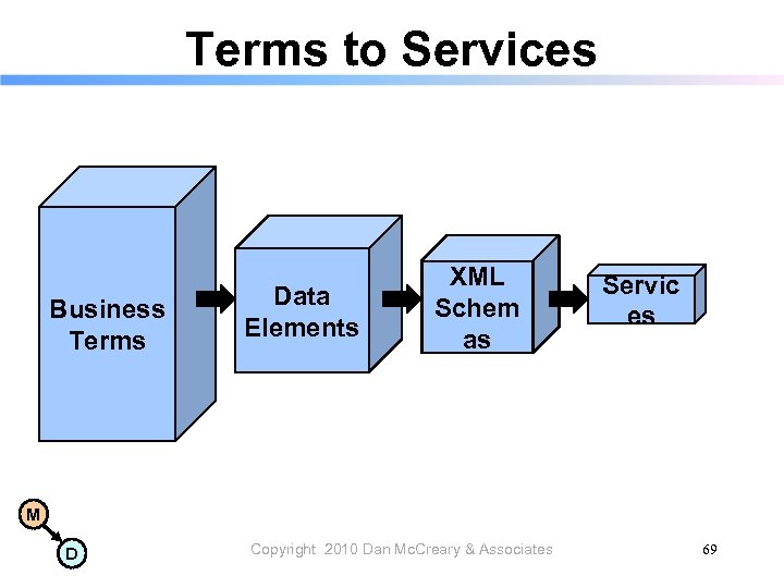 Terms to Services Business Terms Data Elements XML Schem as Servic es M D