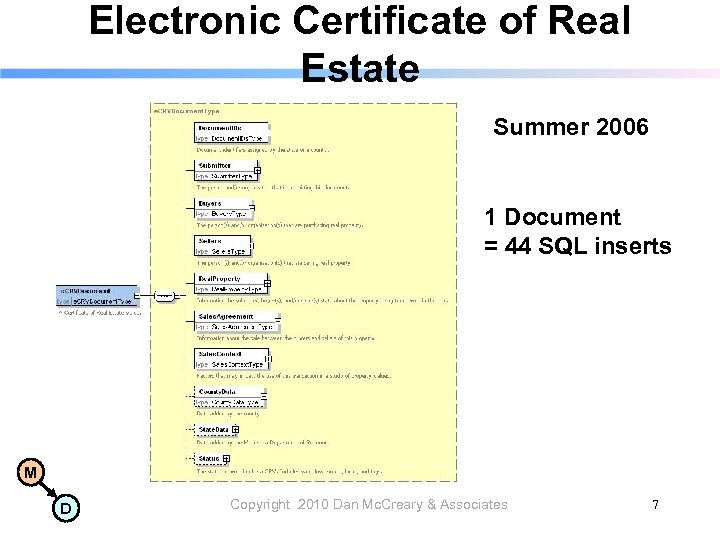 Electronic Certificate of Real Estate Summer 2006 1 Document = 44 SQL inserts M