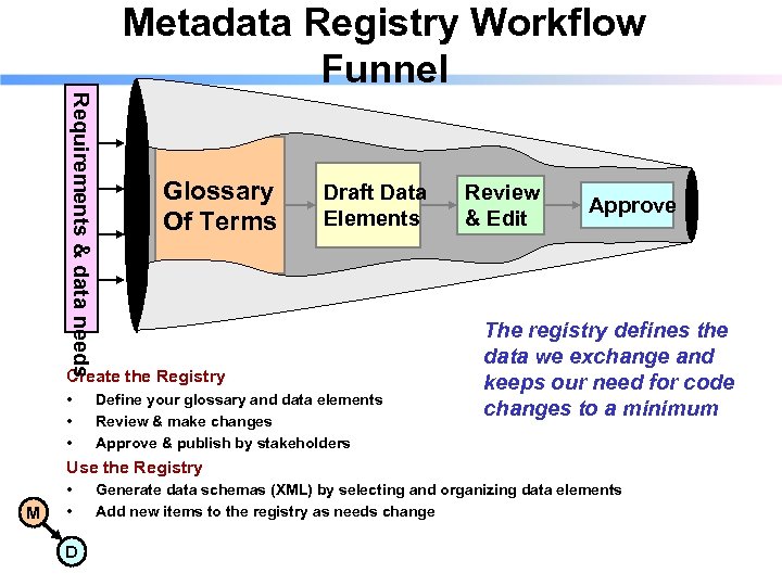 Metadata Registry Workflow Funnel Requirements & data needs Glossary Of Terms Draft Data Elements