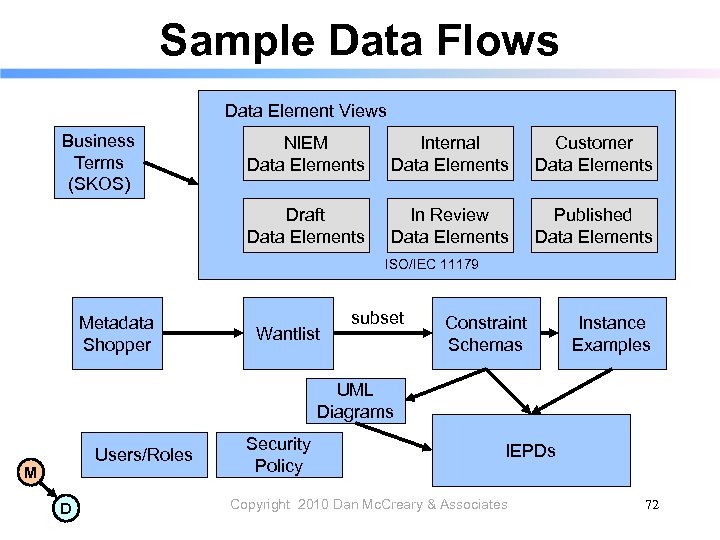 Sample Data Flows Data Element Views Business Terms (SKOS) NIEM Data Elements Internal Data