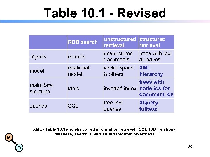 Table 10. 1 - Revised RDB search unstructured retrieval objects records unstructured trees with