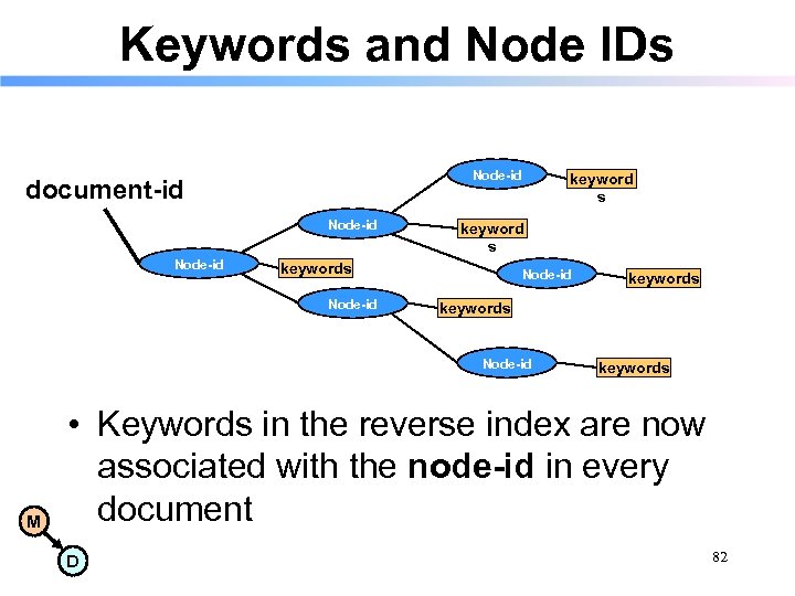 Keywords and Node IDs Node-id document-id Node-id keyword s keywords Node-id keywords Node-id M