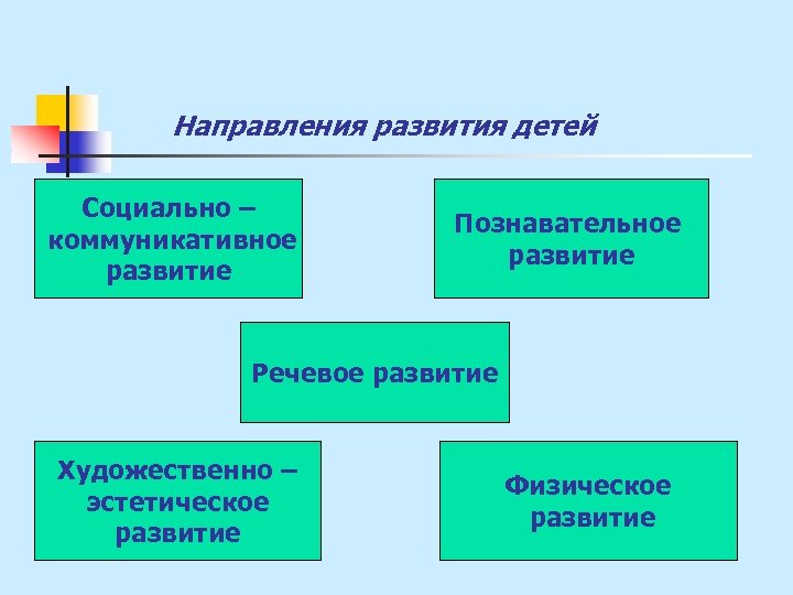 Направления развития детей Социально – коммуникативное развитие Познавательное развитие Речевое развитие Художественно – эстетическое