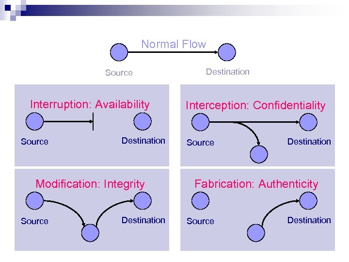 Normal Flow Source Interruption: Availability Source Destination Modification: Integrity Source Destination Interception: Confidentiality Source