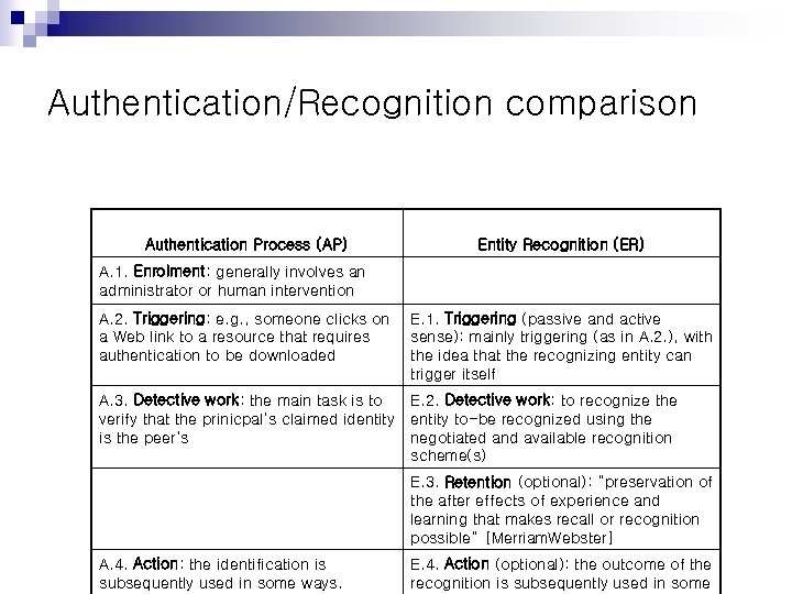 Authentication/Recognition comparison Authentication Process (AP) Entity Recognition (ER) A. 1. Enrolment: generally involves an