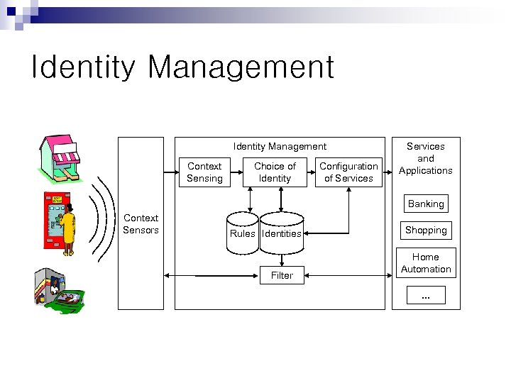 Identity Management Context Sensing Choice of Identity Configuration of Services and Applications Banking Context