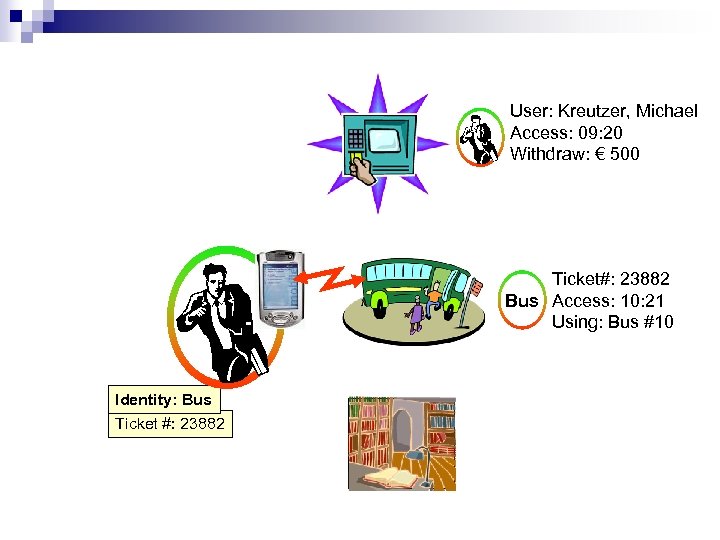 User: Kreutzer, Michael Access: 09: 20 Withdraw: € 500 Ticket#: 23882 Bus Access: 10: