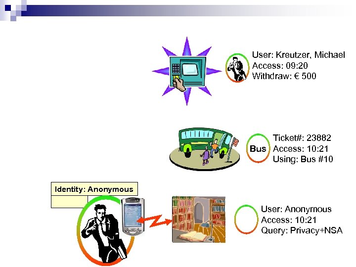 User: Kreutzer, Michael Access: 09: 20 Withdraw: € 500 Ticket#: 23882 Bus Access: 10: