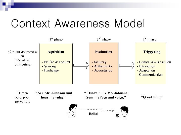 Context Awareness Model 