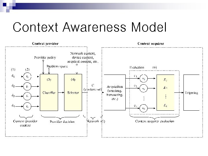 Context Awareness Model 