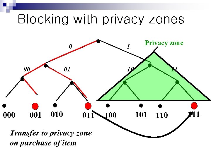 Blocking with privacy zones 0 00 001 1 01 010 Privacy zone 10 011