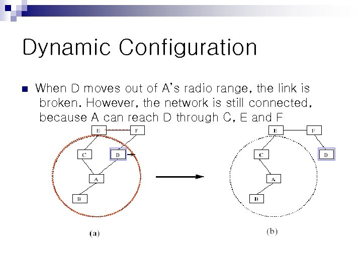 Dynamic Configuration n When D moves out of A’s radio range, the link is