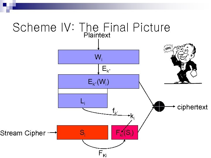 Scheme IV: The Final Picture Stream Cipher Plaintext Wi Ek”(Wi) Li fk’ Si ciphertext