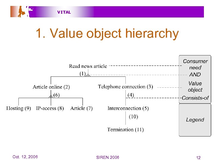 V I TAL 1. Value object hierarchy Oct. 12, 2006 SIREN 2006 12 