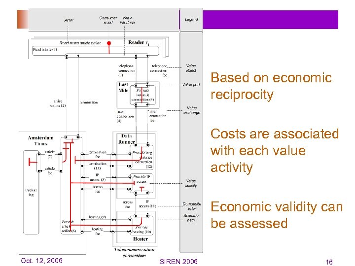 V I TAL Based on economic reciprocity Costs are associated with each value activity