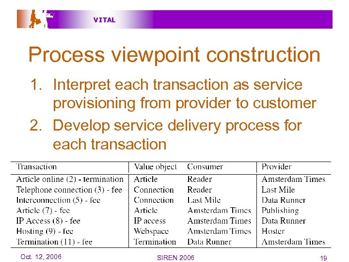 V I TAL Process viewpoint construction 1. Interpret each transaction as service provisioning from