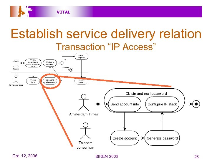V I TAL Establish service delivery relation Transaction “IP Access” Oct. 12, 2006 SIREN