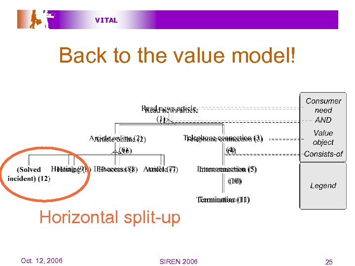 V I TAL Back to the value model! Horizontal split-up Oct. 12, 2006 SIREN