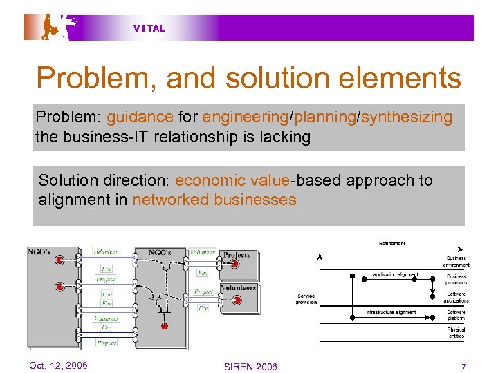 V I TAL Problem, and solution elements Problem: guidance for engineering/planning/synthesizing the business-IT relationship