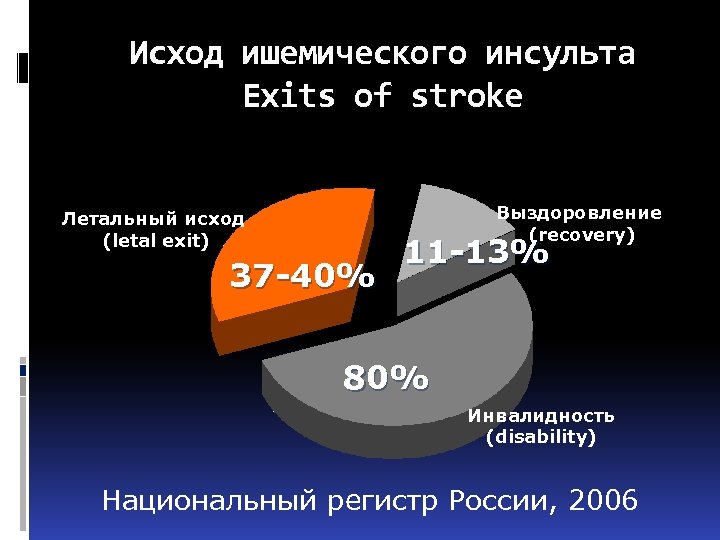 Исход ишемического инсульта Exits of stroke Выздоровление (recovery) Летальный исход (letal exit) 37 -40%