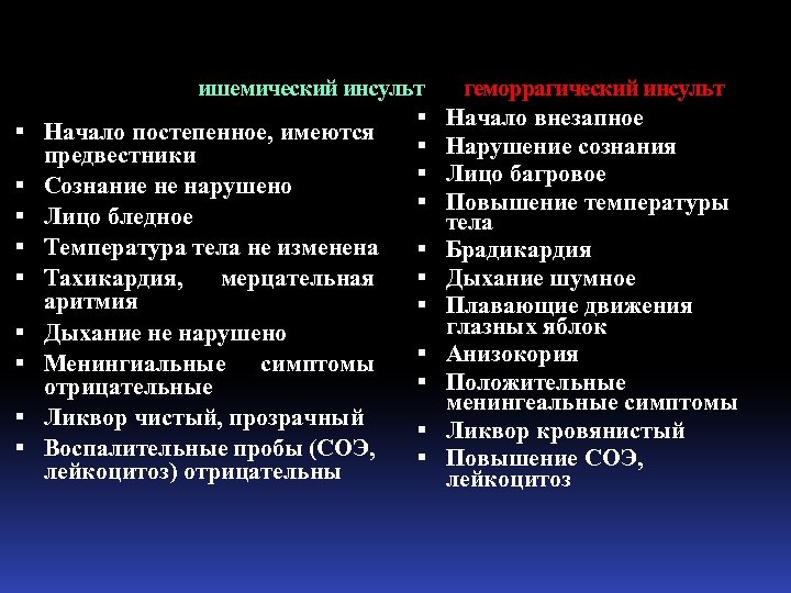  ишемический инсульт геморрагический инсульт Начало внезапное Начало постепенное, имеются Нарушение сознания предвестники Лицо