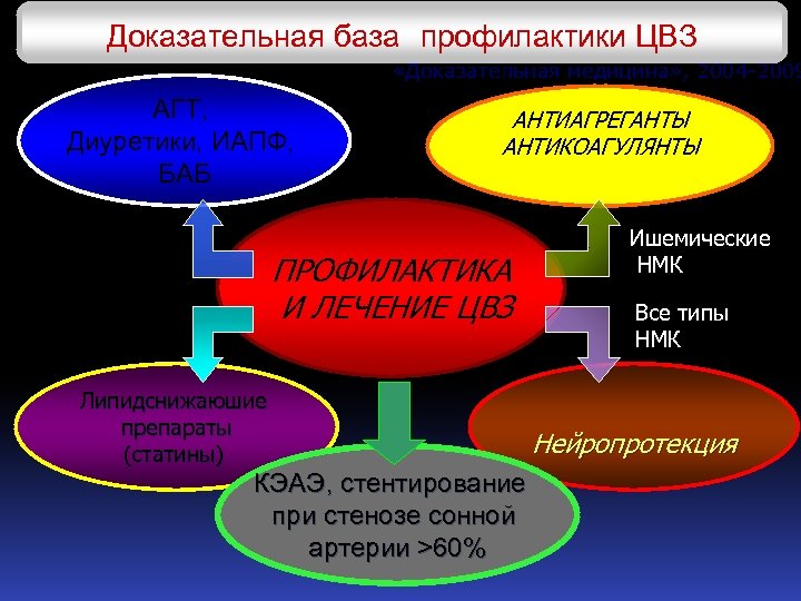 Доказательная база профилактики ЦВЗ «Доказательная медицина» , 2004 -2009 АГТ, Диуретики, ИАПФ, БАБ Все
