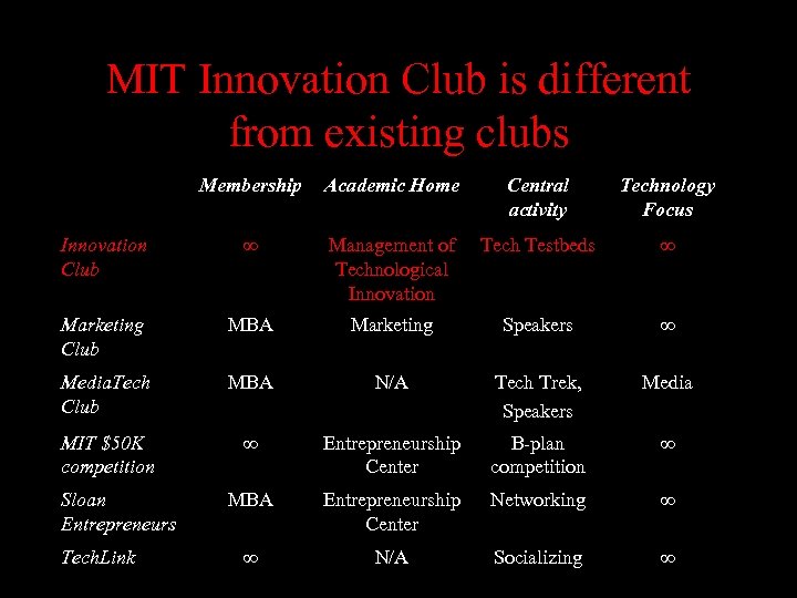 MIT Innovation Club is different from existing clubs Membership Academic Home Central activity Technology