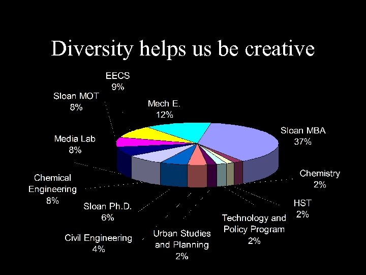 Diversity helps us be creative 