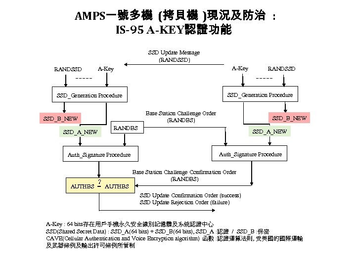 AMPS一號多機 (拷貝機 )現況及防治 : IS-95 A-KEY認證功能 SSD Update Message (RANDSSD) RANDSSD A-Key SSD_Generation Procedure