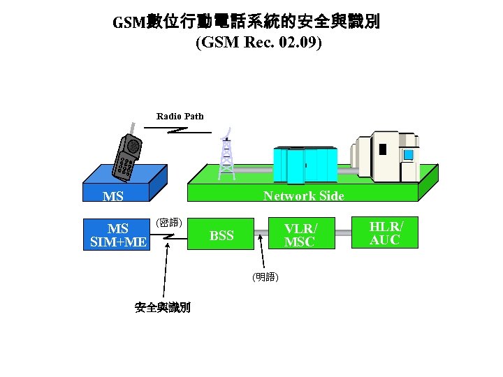 GSM數位行動電話系統的安全與識別 (GSM Rec. 02. 09) Radio Path Network Side MS MS SIM+ME (密語) VLR/