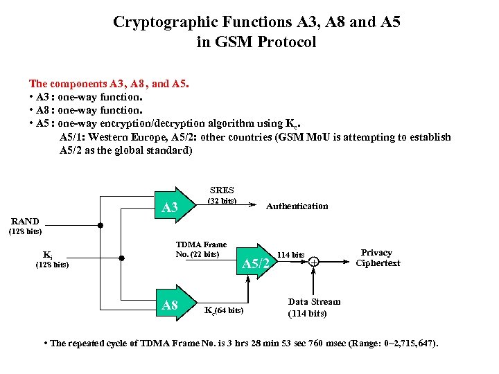 Cryptographic Functions A 3, A 8 and A 5 in GSM Protocol The components