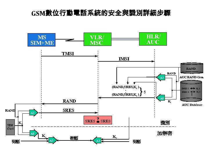 GSM數位行動電話系統的安全與識別詳細步驟 HLR/ AUC VLR/ MSC MS SIM+ME TMSI IMSI RAND AUC RAND Gen. A