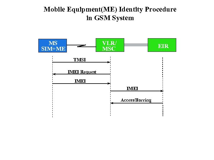 Mobile Equipment(ME) Identity Procedure in GSM System VLR/ MSC MS SIM+ME EIR TMSI IMEI