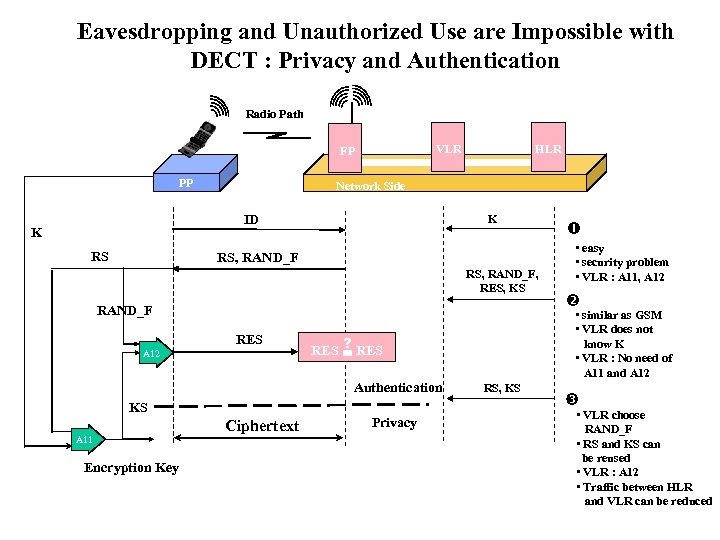 Eavesdropping and Unauthorized Use are Impossible with DECT : Privacy and Authentication Radio Path