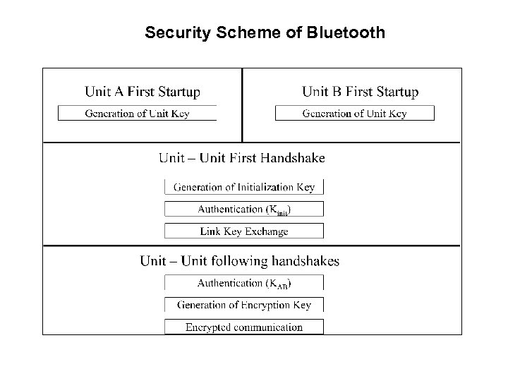 Security Scheme of Bluetooth 