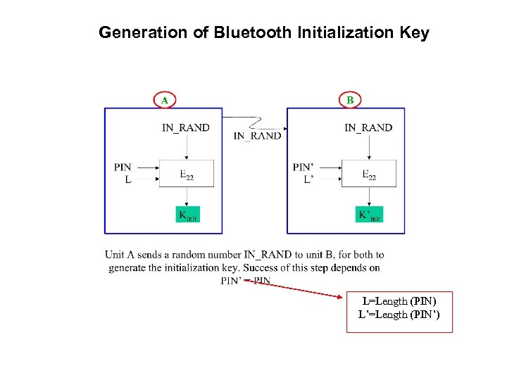 Generation of Bluetooth Initialization Key L=Length (PIN) L’=Length (PIN’) 