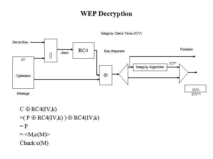 WEP Decryption Integrity Check Value (ICV) Secret Key IV || Seed RC 4 Plaintext