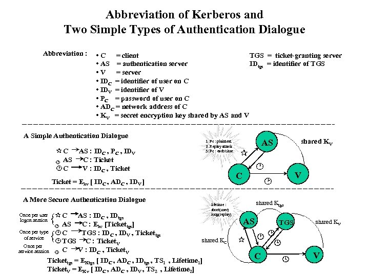 Abbreviation of Kerberos and Two Simple Types of Authentication Dialogue Abbreviation : • C