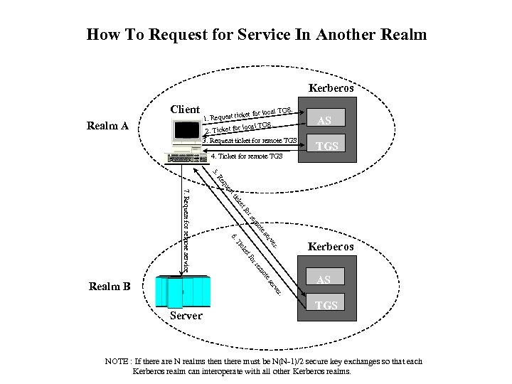 How To Request for Service In Another Realm Kerberos Client Realm A S. l