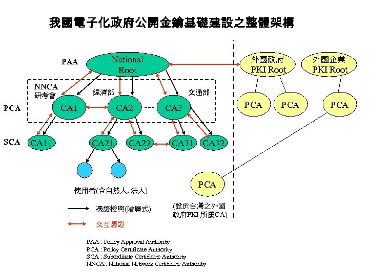 我國電子化政府公開金鑰基礎建設之整體架構 PAA NNCA CA 1 PCA CA 11 外國政府 外國企業 PKI Root 經濟部 研考會
