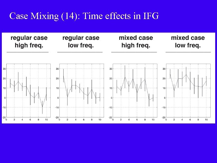 Case Mixing (14): Time effects in IFG 