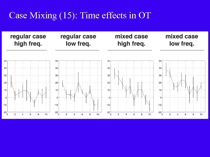 Case Mixing (15): Time effects in OT 