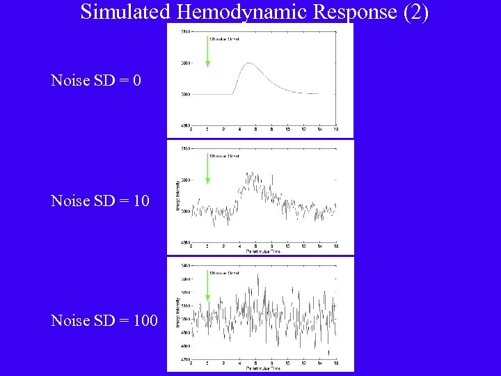 Simulated Hemodynamic Response (2) Noise SD = 0 Noise SD = 100 
