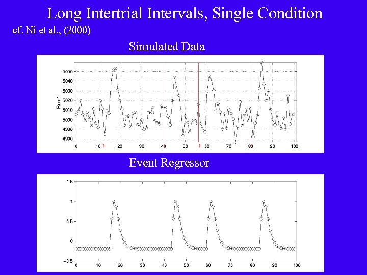 Long Intertrial Intervals, Single Condition cf. Ni et al. , (2000) Simulated Data Event