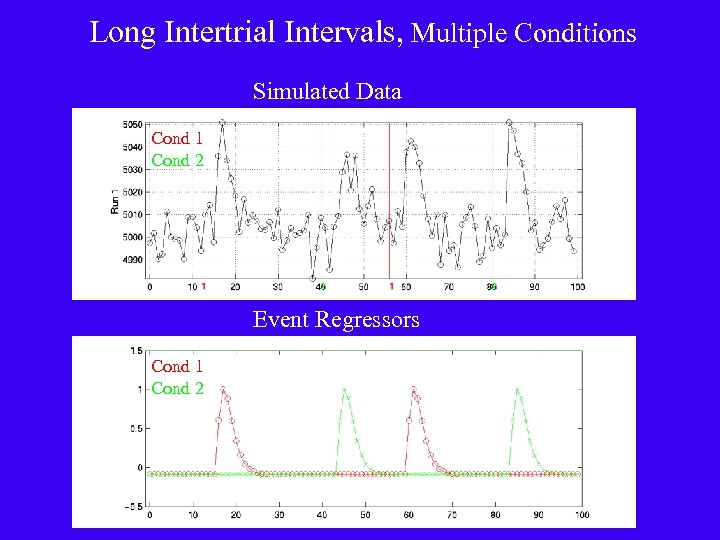 Long Intertrial Intervals, Multiple Conditions Simulated Data Cond 1 Cond 2 Event Regressors Cond