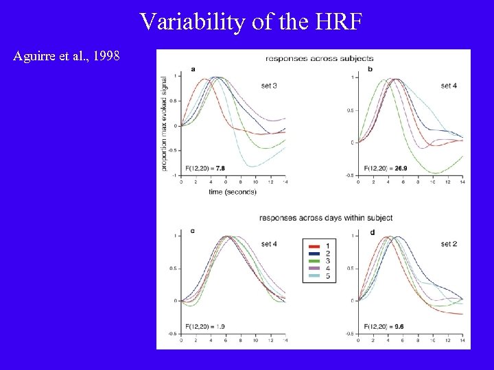 Variability of the HRF Aguirre et al. , 1998 