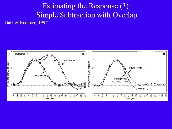 Estimating the Response (3): Simple Subtraction with Overlap Dale & Buckner, 1997 