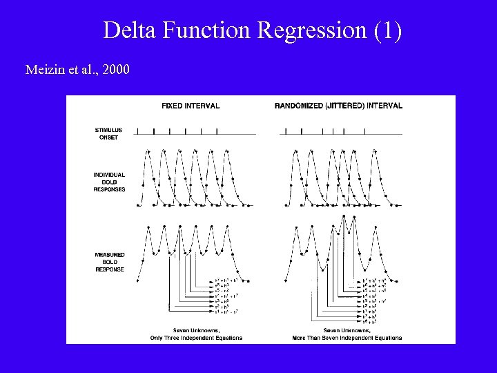 Delta Function Regression (1) Meizin et al. , 2000 