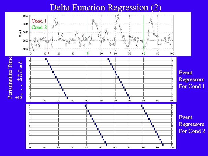 Delta Function Regression (2) Peristimulus Time Cond 1 Cond 2 -1 0 +1 +2